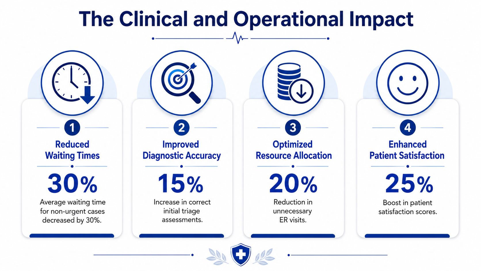 An infographic showing the four key clinical and operational impacts of AI-powered patient triage systems in healthcare.