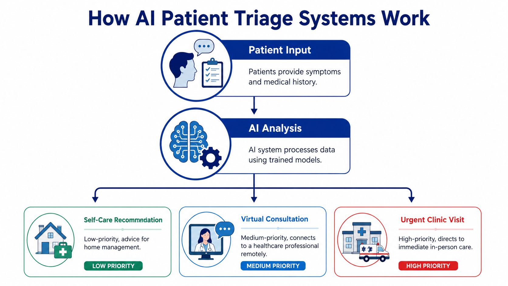 A flowchart diagram explaining the process of AI-powered patient triage systems from input to care recommendations.