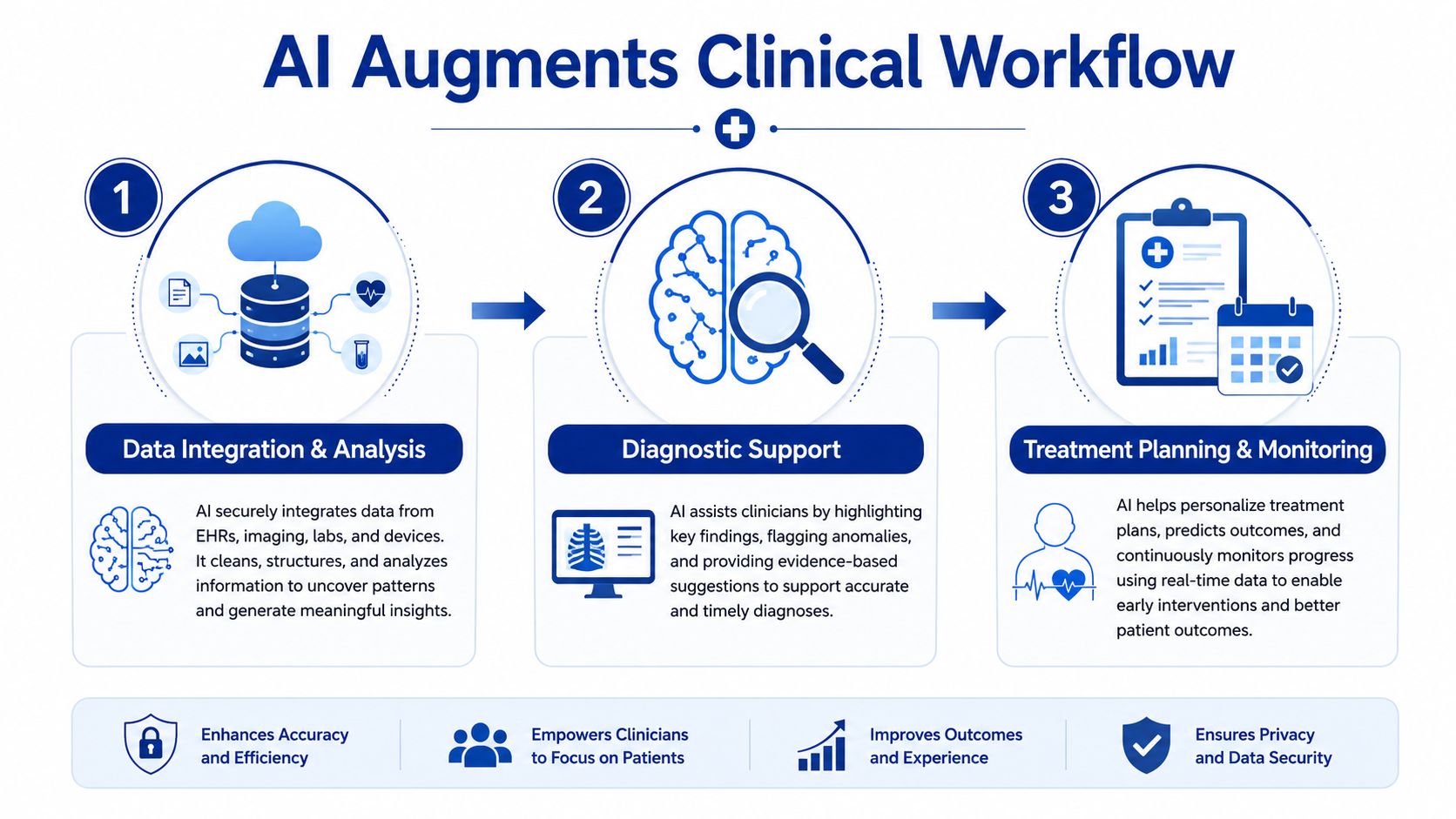 A diagram illustrating how AI technology augments the clinical workflow through data analysis, diagnostics, and treatment planning.