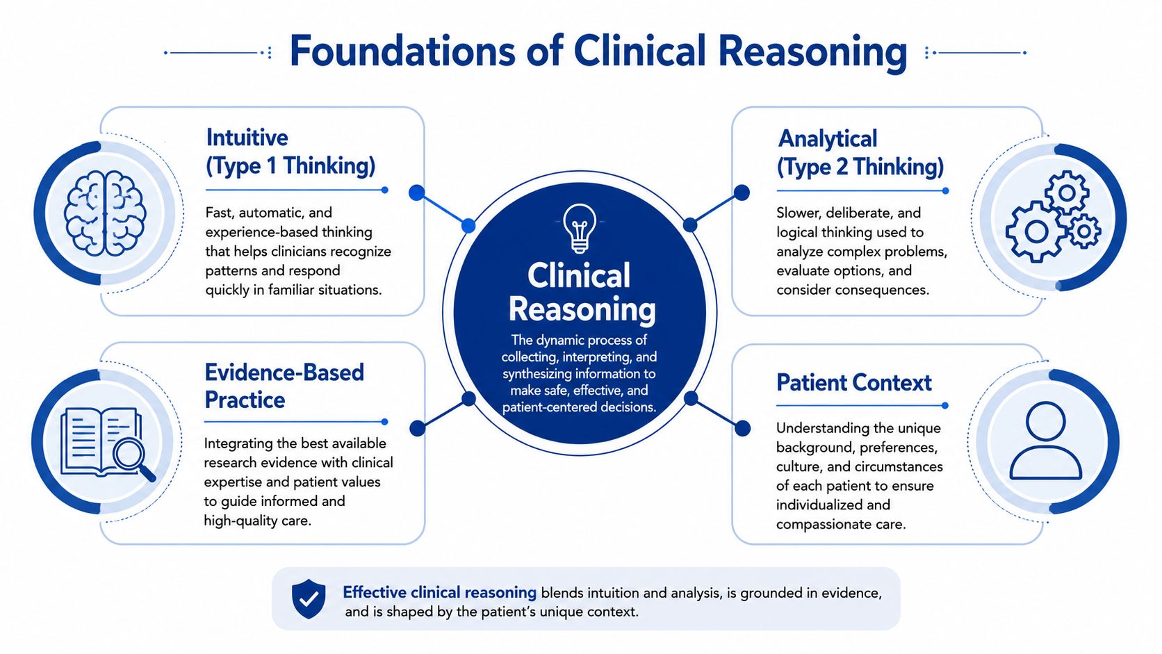 A diagram illustrating the four foundations of clinical reasoning: intuition, analytical thinking, evidence-based practice, and patient context.