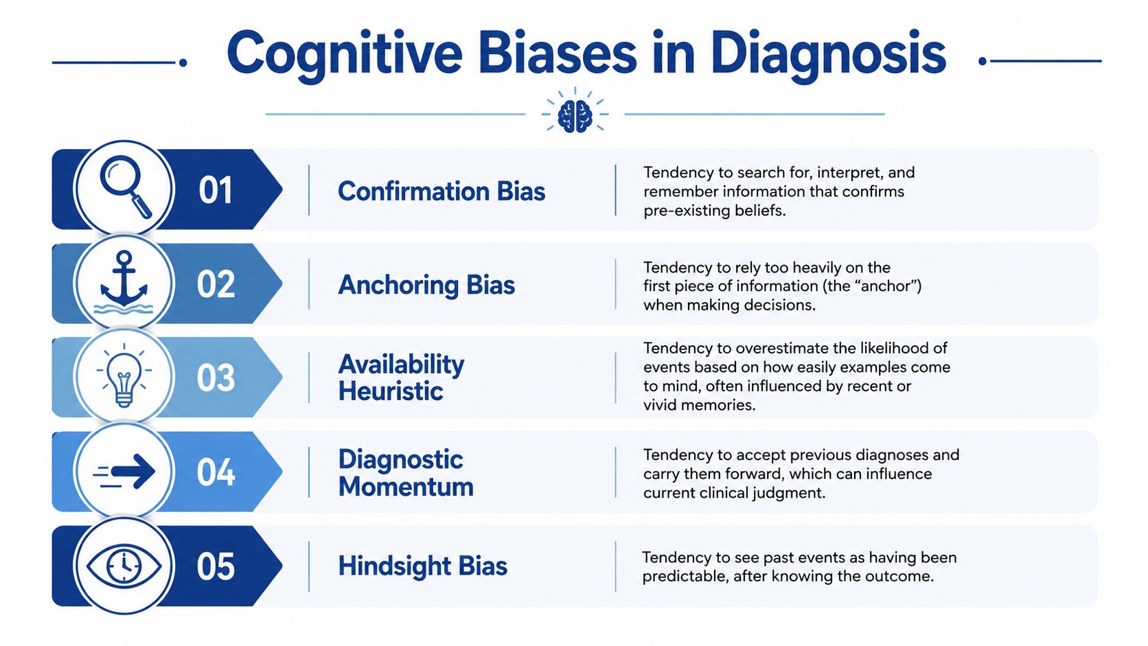 An infographic titled Cognitive Biases in Diagnosis listing five common mental biases that impact clinical judgment.