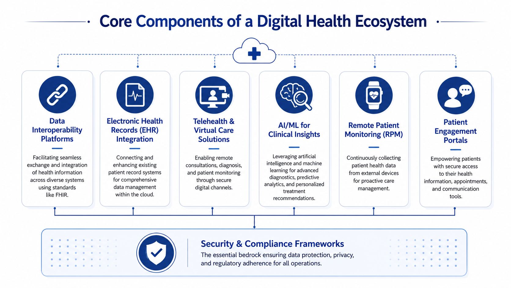 A diagram illustrating the core components of a digital health ecosystem including cloud, data, and security.