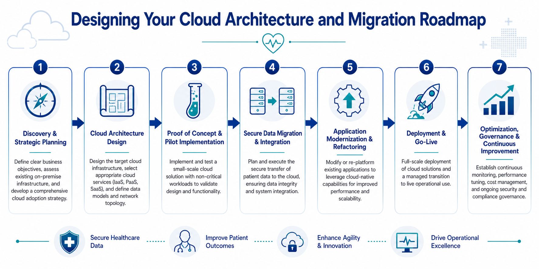 A seven-step cloud architecture and migration roadmap designed to optimize digital healthcare infrastructure and data management.