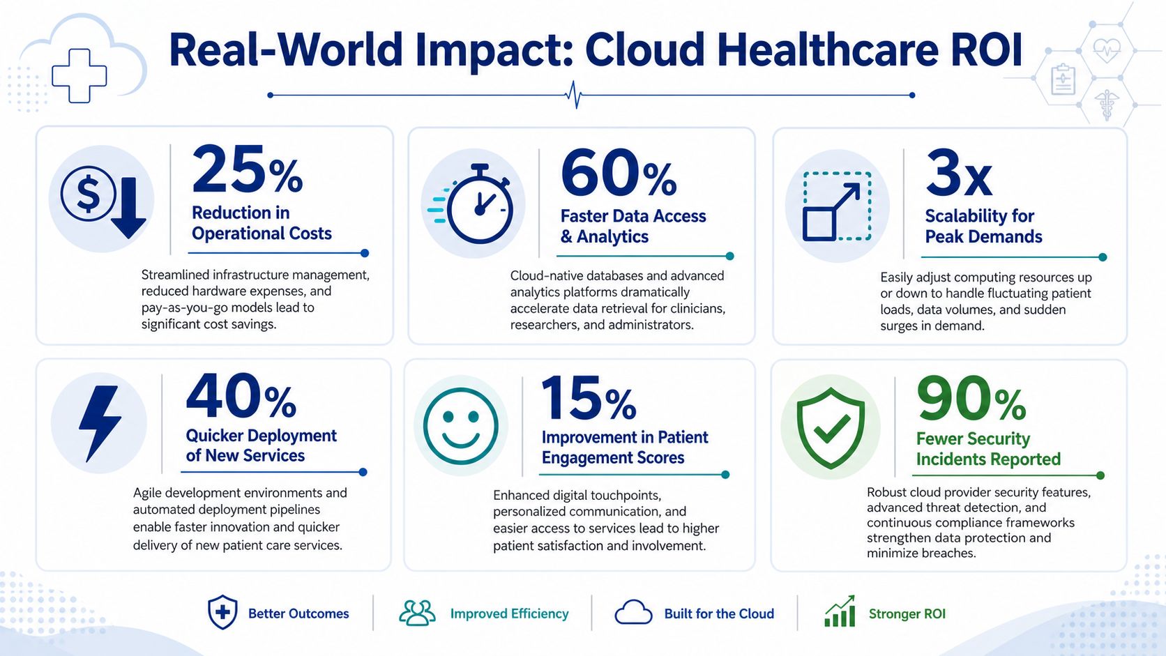 An infographic detailing the real-world return on investment benefits of cloud computing in the healthcare industry.