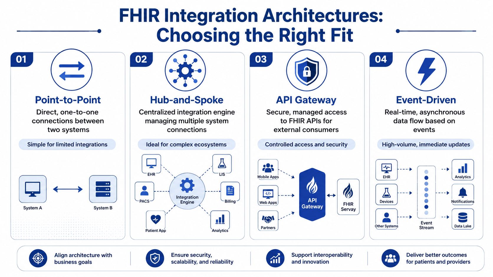 An infographic illustrating four common FHIR integration architectures: Point-to-Point, Hub-and-Spoke, API Gateway, and Event-Driven models.