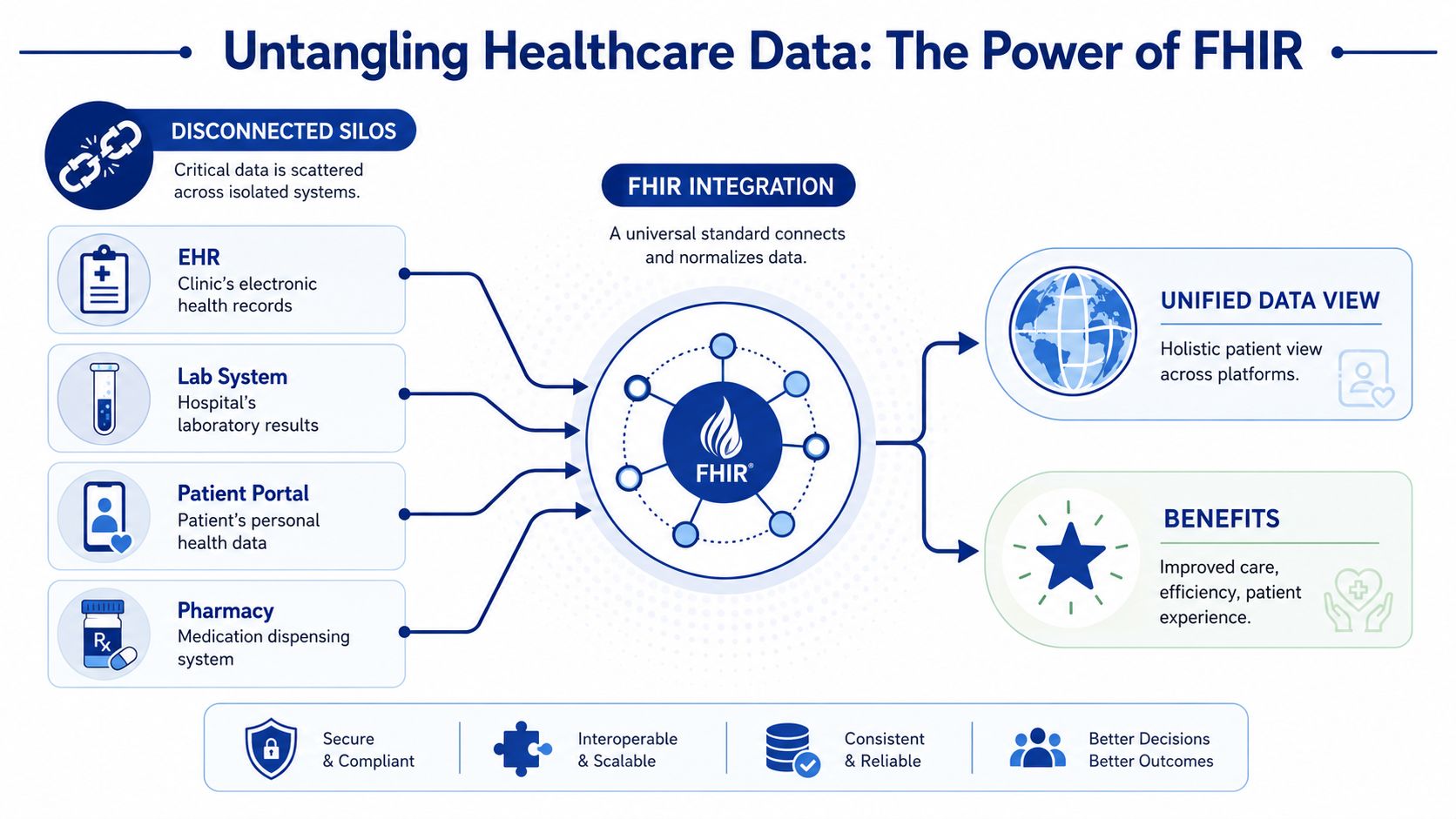 A diagram illustrating how FHIR integration connects disconnected healthcare data silos into a unified patient view.
