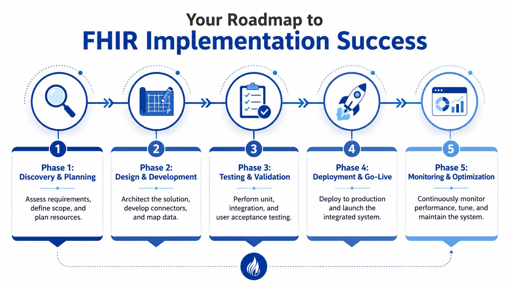A five-phase infographic outlining a strategic roadmap for achieving success with FHIR implementation projects.