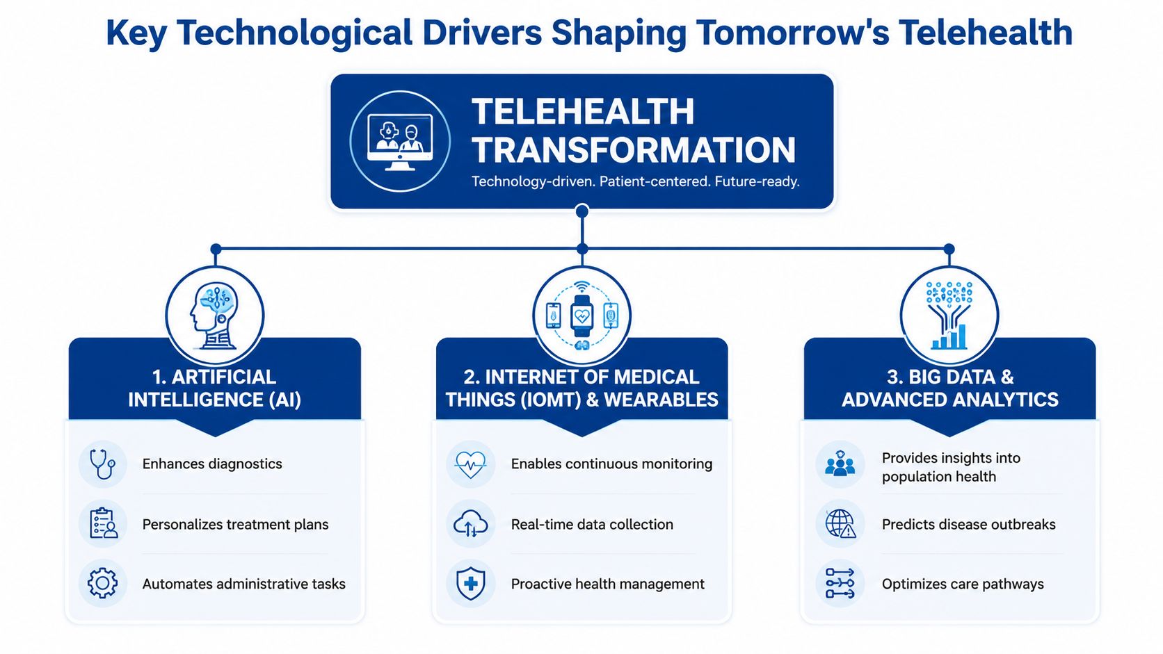 A diagram outlining the three key technological drivers for the future of telehealth transformation, including AI, IoMT, and data.