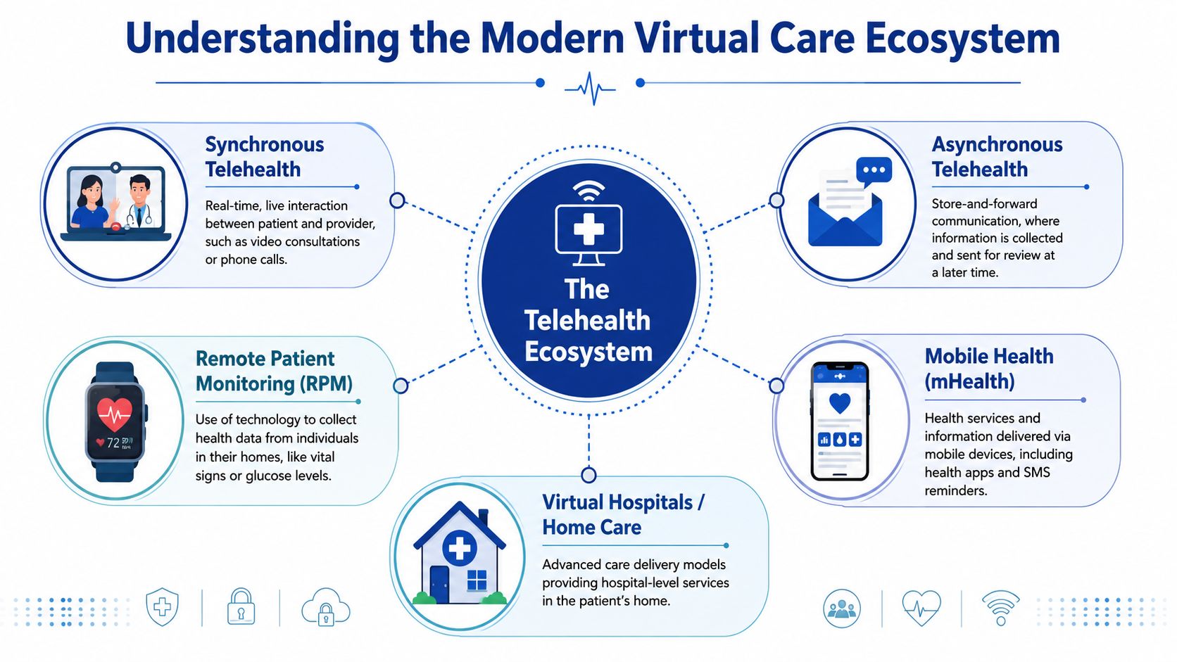 An infographic titled The Telehealth Ecosystem displaying five key components of modern virtual healthcare services.