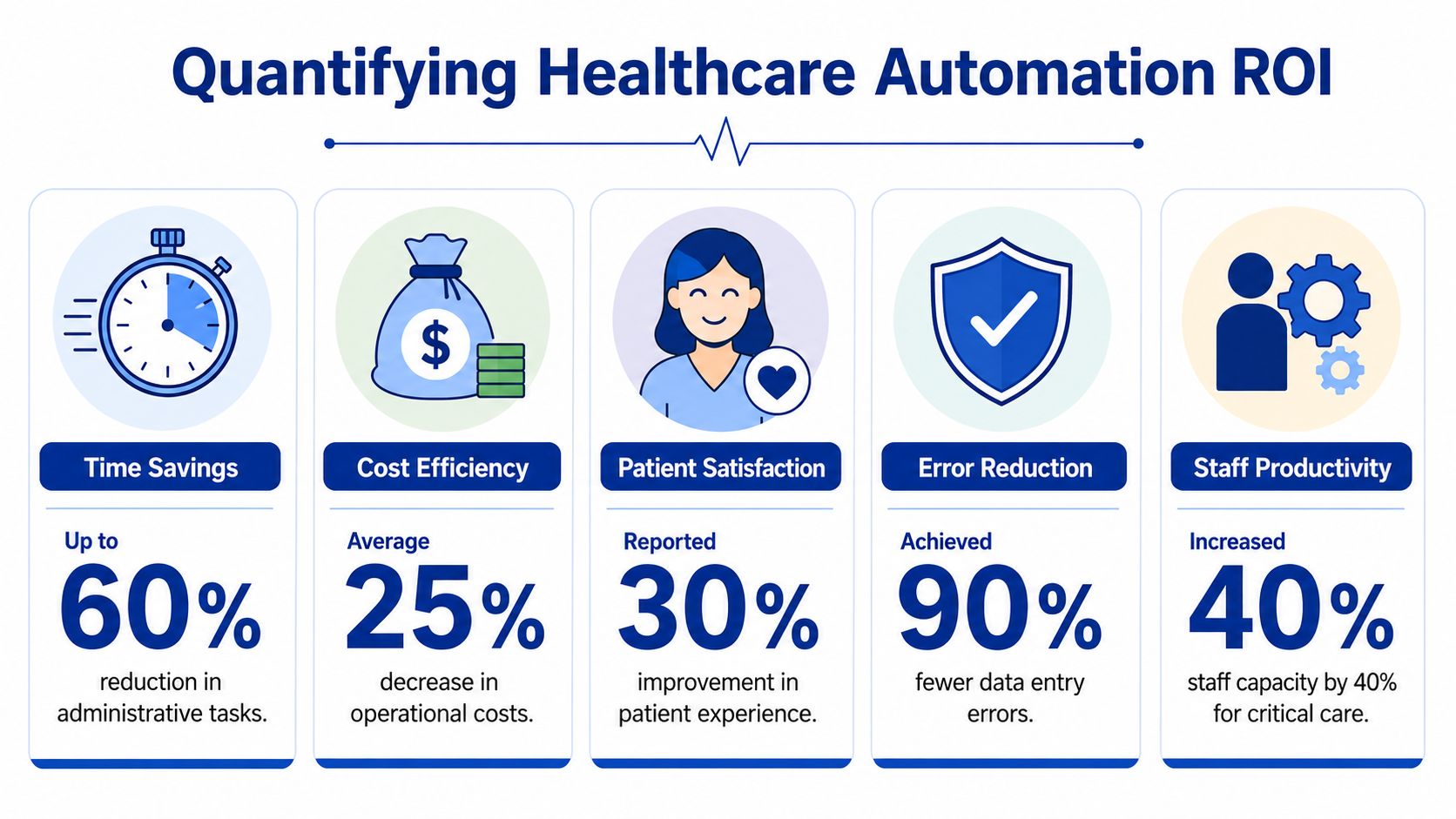 An infographic titled Quantifying Healthcare Automation ROI showing statistics for time savings, cost efficiency, patient satisfaction, and productivity.