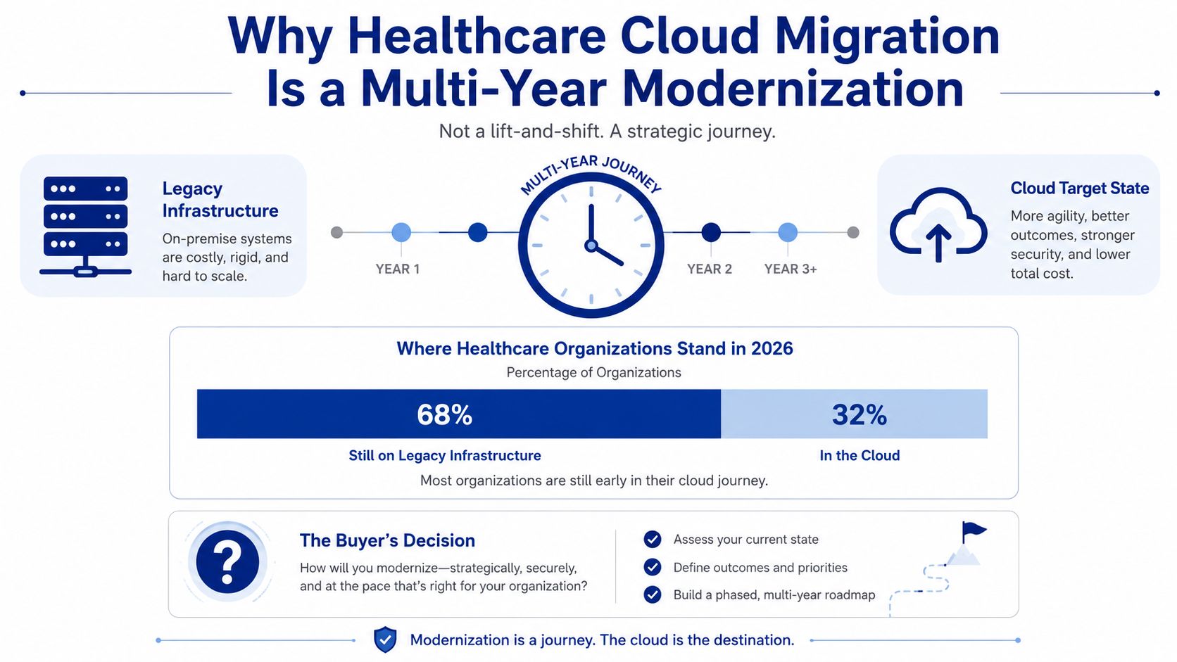 A diagram illustrating why healthcare cloud migration is a multi-year strategic modernization journey for organizations.