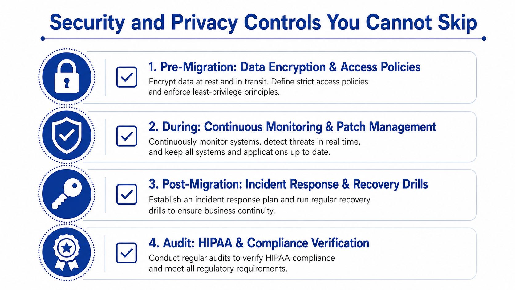 A diagram outlining four essential security and privacy controls for a successful healthcare cloud migration process.
