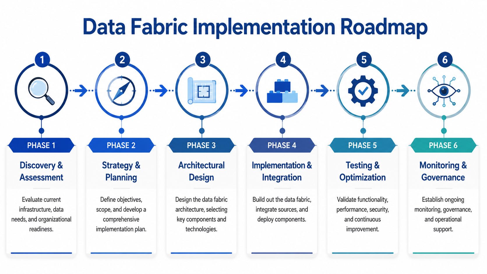 A six-phase implementation roadmap for building a data fabric, illustrating steps from discovery to governance.