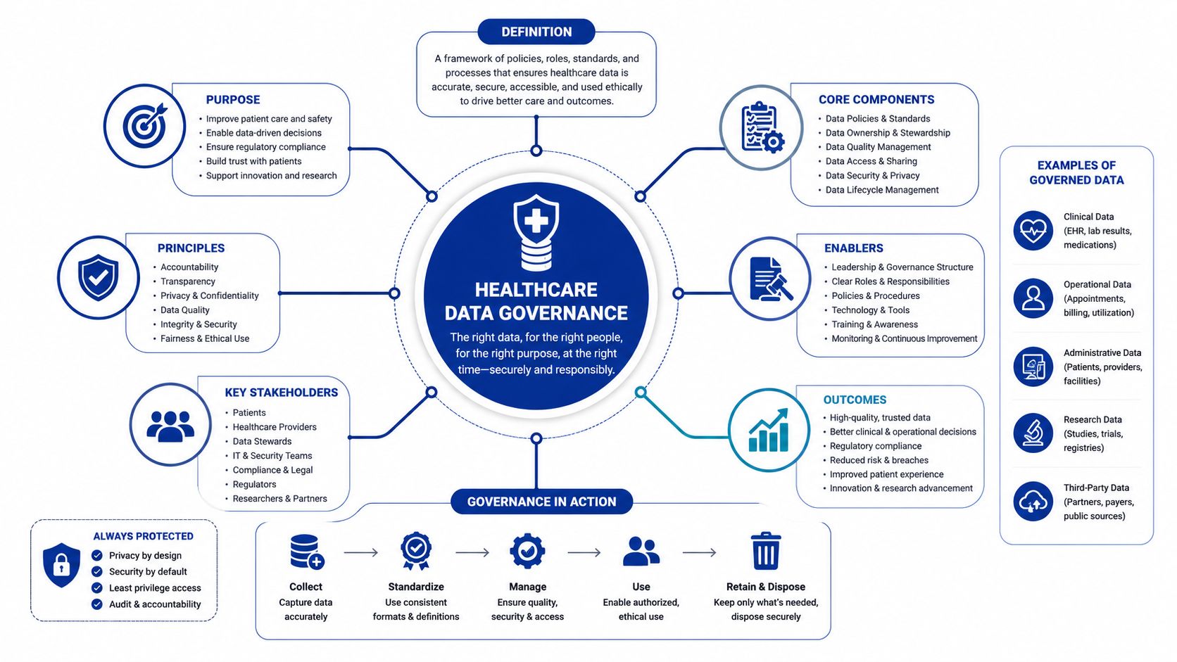 A comprehensive infographic illustrating the core principles, stakeholders, components, and lifecycle of healthcare data governance.