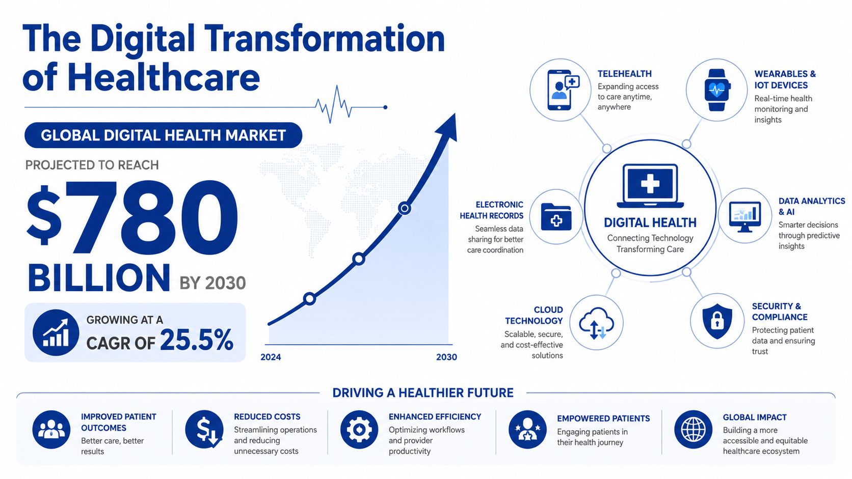 An infographic showing the global digital health market growing to 780 billion dollars by 2030 through technology.