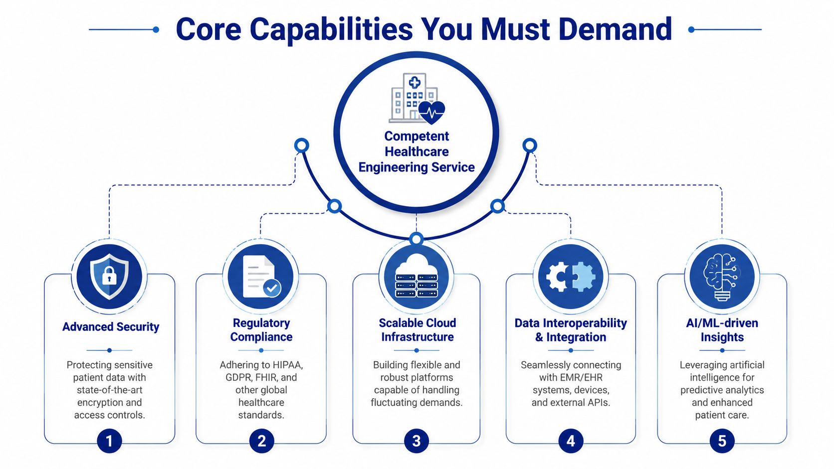 A diagram outlining five core capabilities needed for competent healthcare engineering services, including security and AI insights.