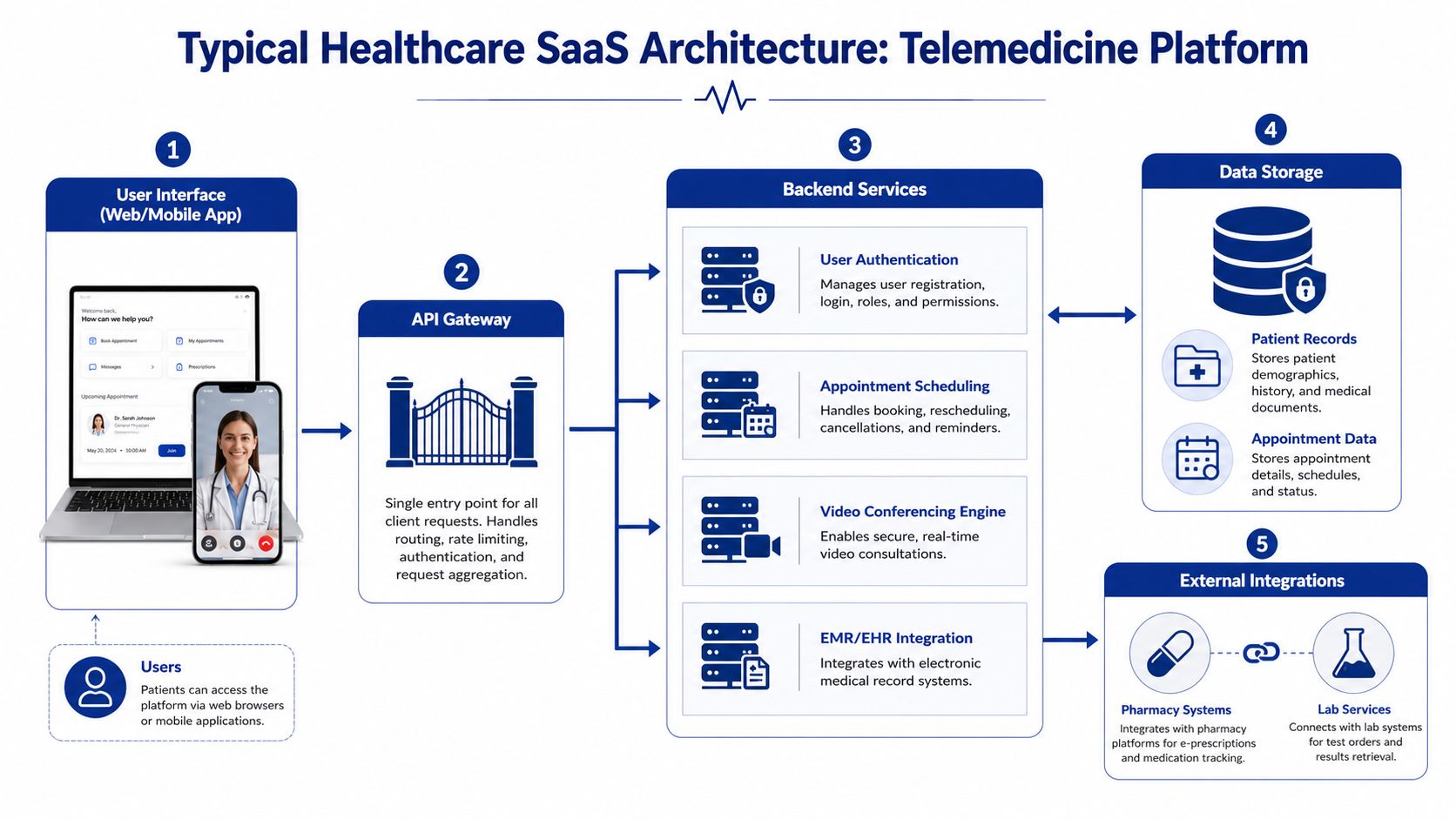 A diagram illustrating the typical healthcare SaaS architecture for a telemedicine platform including user interface, API gateway, and services.