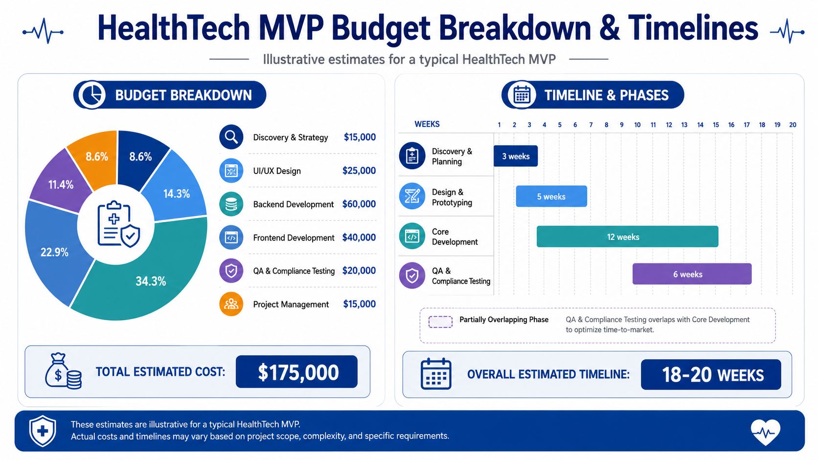 A detailed infographic showing the budget breakdown and estimated development timeline for a typical HealthTech MVP project.