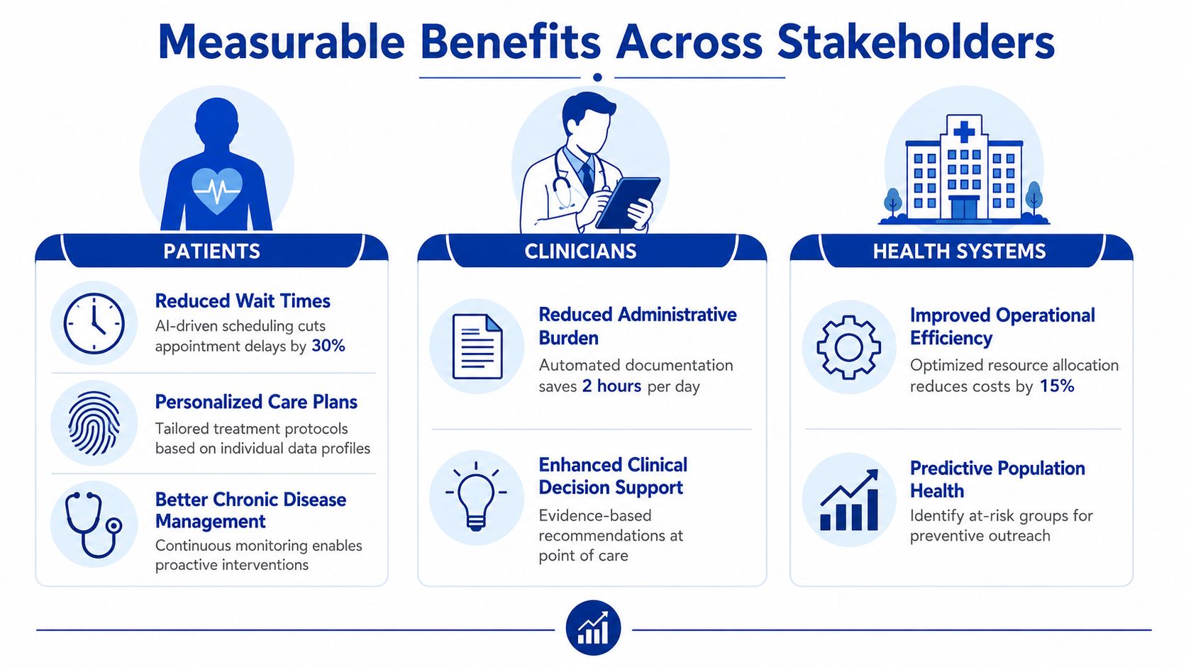An infographic showing measurable benefits of AI in intelligent healthcare ecosystems for patients, clinicians, and health systems.