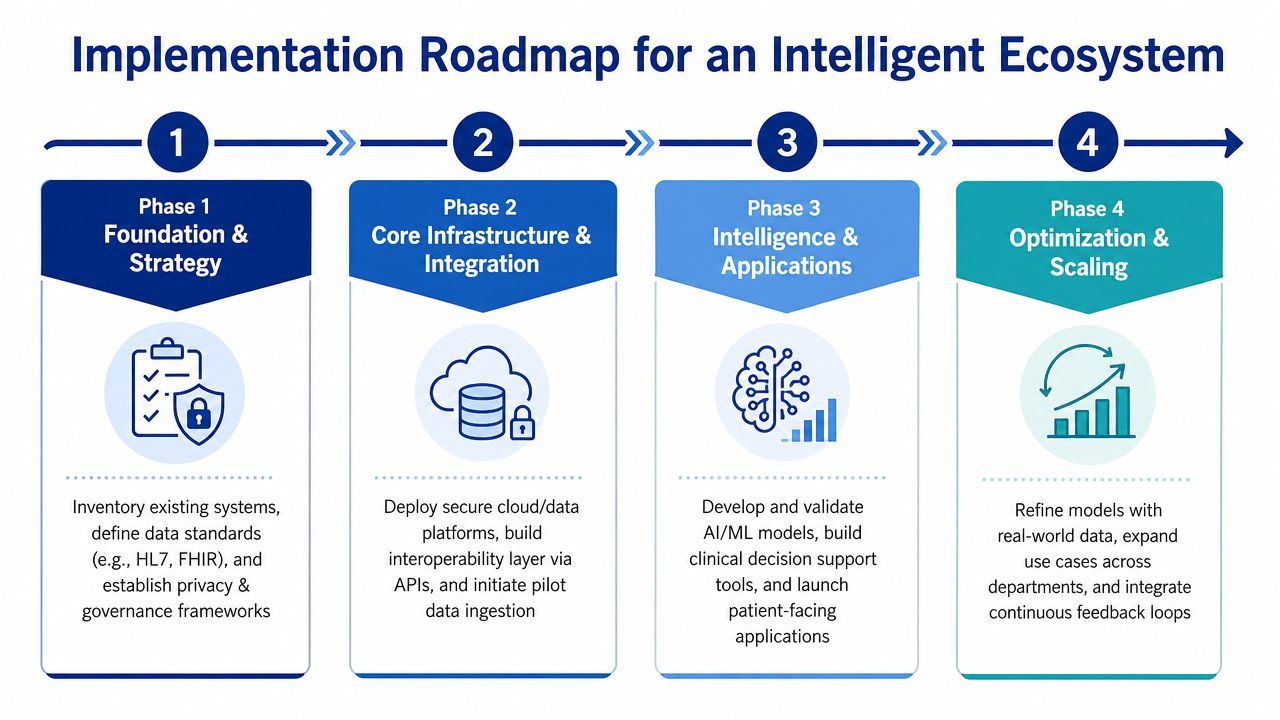 A four-phase implementation roadmap for developing an intelligent healthcare ecosystem, from data foundation to optimization.