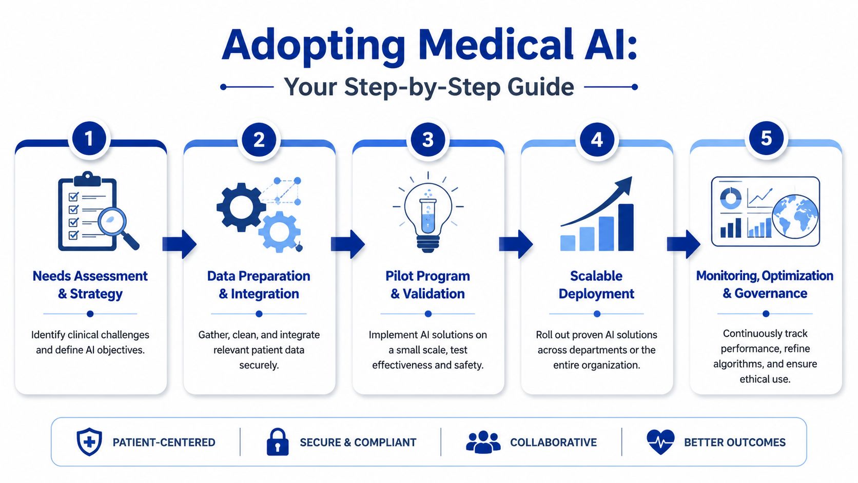 A five-step infographic guide illustrating the process for successfully adopting medical AI solutions in healthcare settings.