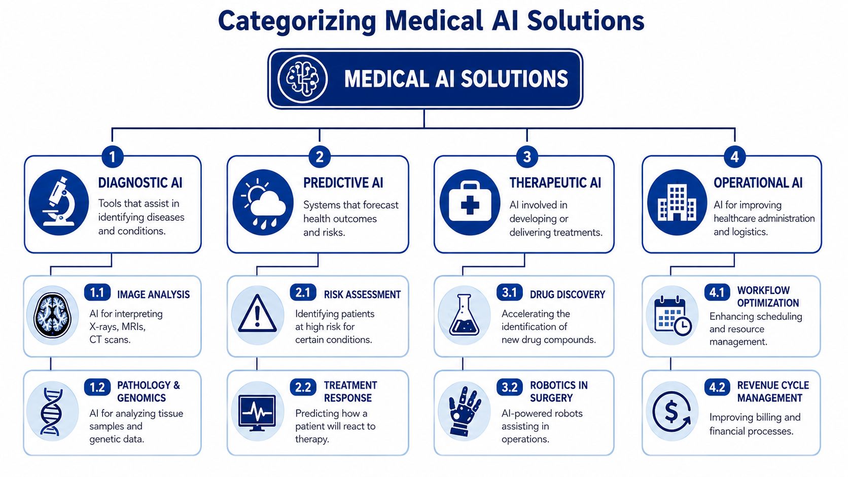 A flowchart categorizing medical AI solutions into diagnostic, predictive, therapeutic, and operational categories with their respective sub-categories.