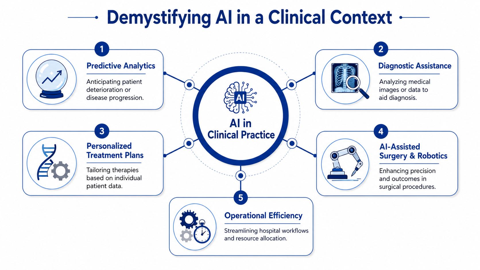 A diagram illustrating five key applications of AI in a clinical setting for improved patient outcomes.