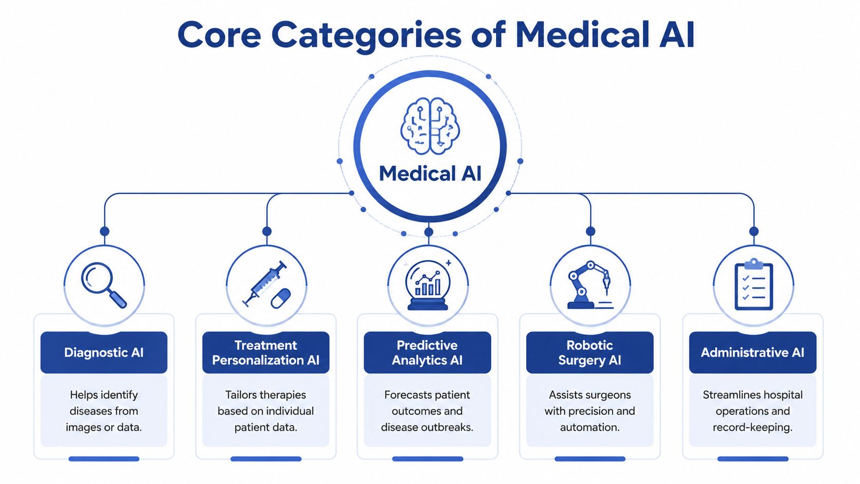 An infographic showing the five core categories of medical AI with their descriptions and identifying icons.