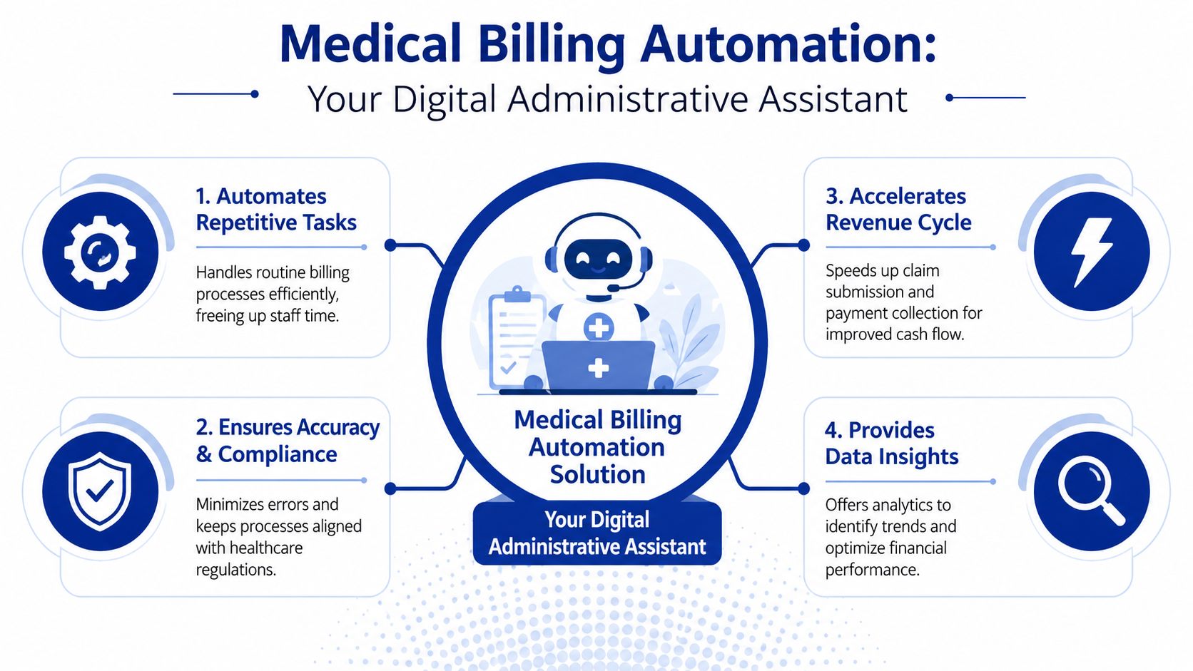 An infographic illustrating how medical billing automation acts as a digital administrative assistant for healthcare practices.