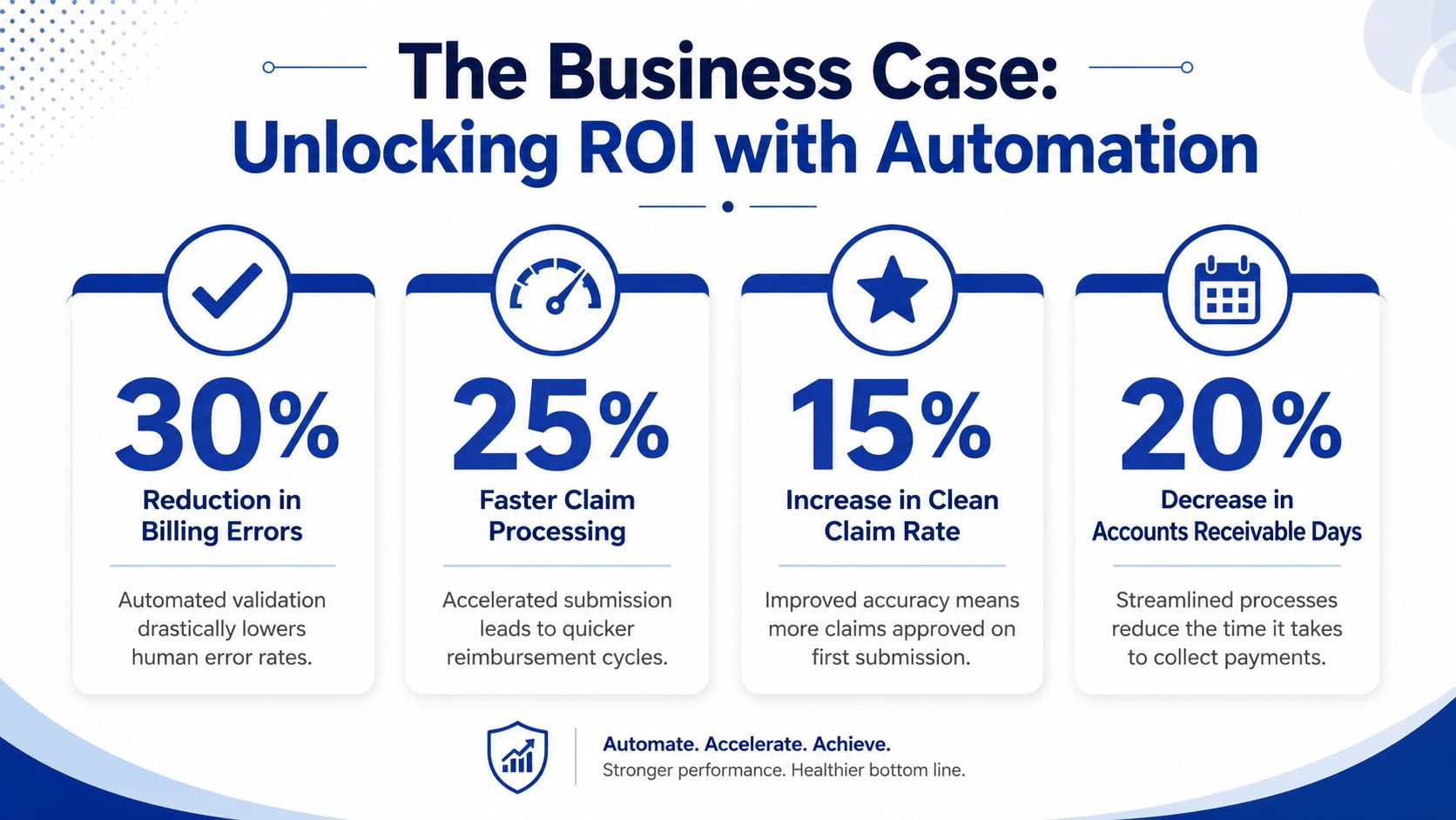 An infographic showing the business ROI benefits of medical billing automation, including reduced errors and faster payments.