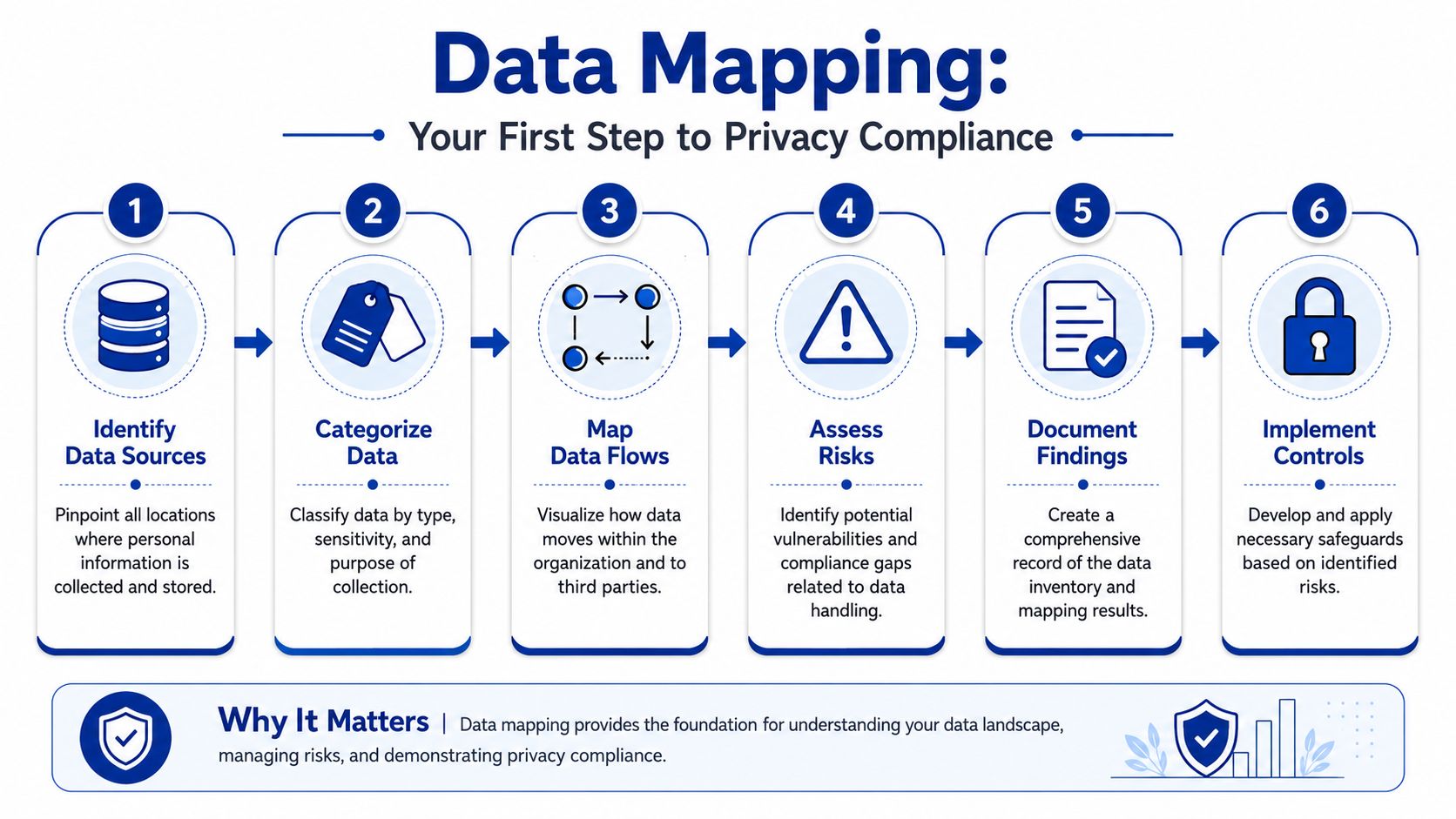 A six-step infographic illustrating the data mapping process as the foundation for achieving privacy compliance.