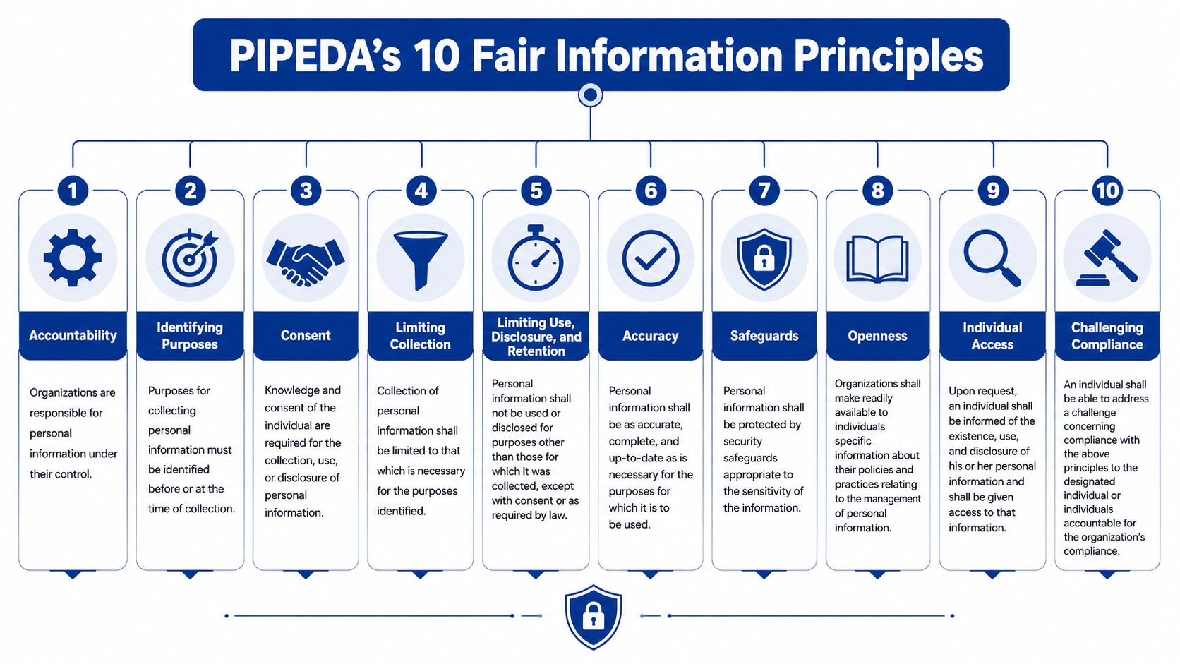 A diagram outlining PIPEDA's ten fair information principles for personal data privacy and regulatory compliance.