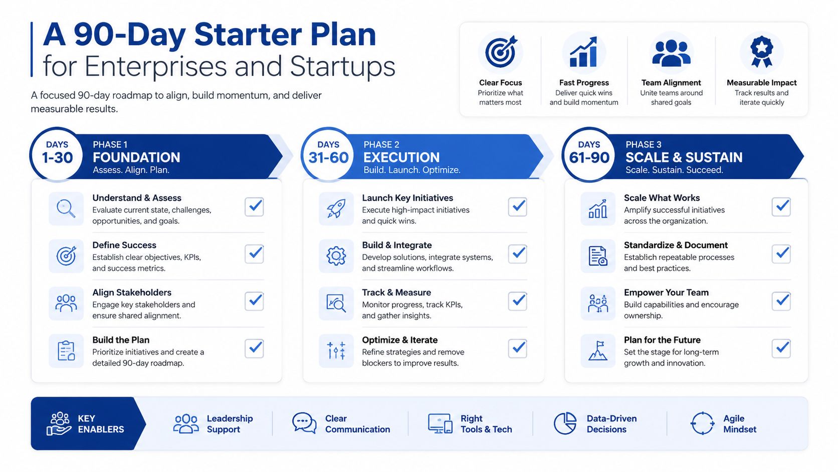 A structured 90-day business plan roadmap detailing phases for foundation, execution, and scaling for enterprises and startups.