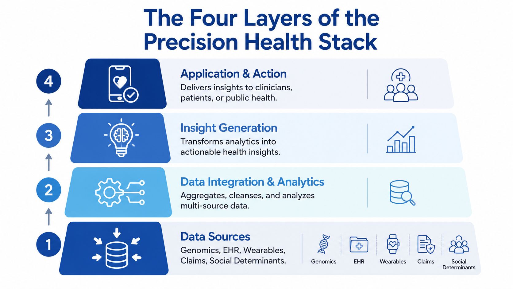 A diagram illustrating the four layers of the precision health stack from data sources to actionable insights.
