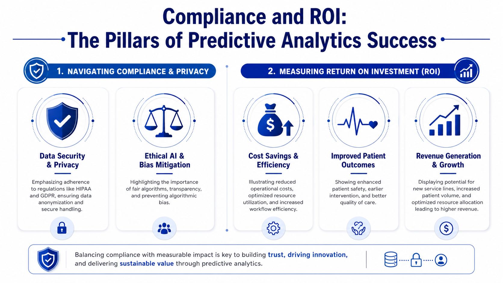 An infographic detailing how predictive analytics in healthcare balances regulatory compliance with financial return on investment.