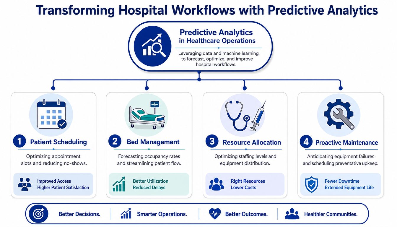A diagram illustrating how predictive analytics transforms hospital workflows through scheduling, bed management, resource allocation, and maintenance.