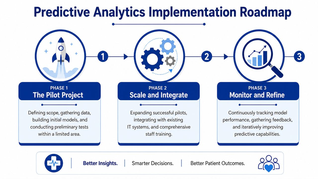 A three-phase roadmap for implementing predictive analytics in healthcare organizations to improve patient outcomes.