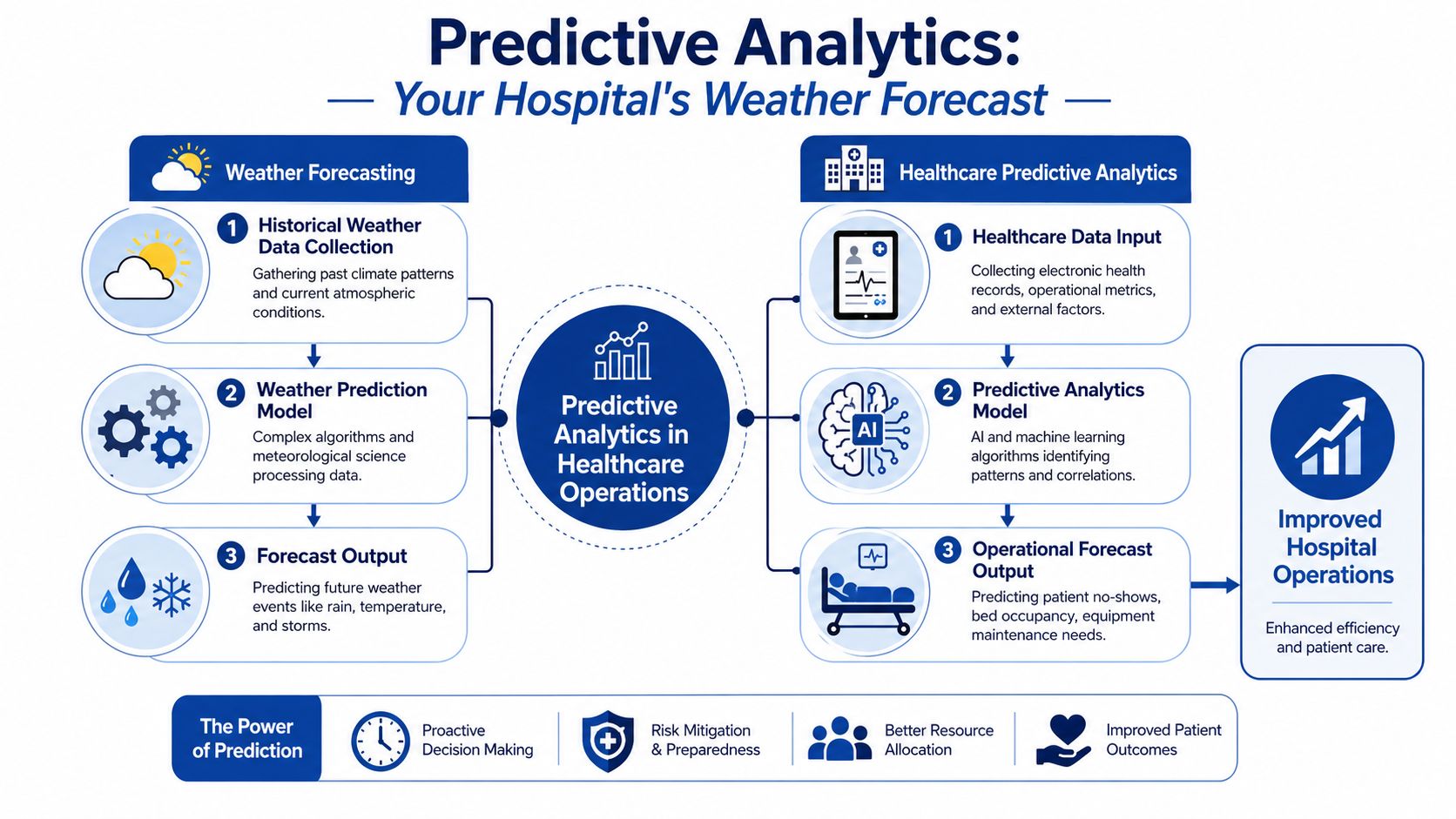 An infographic illustrating how predictive analytics functions similarly to weather forecasting to improve hospital operational efficiency.