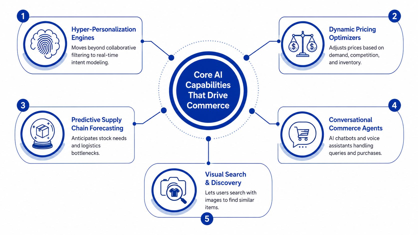 A diagram illustrating five core AI capabilities driving modern ecommerce through automation and data analysis.