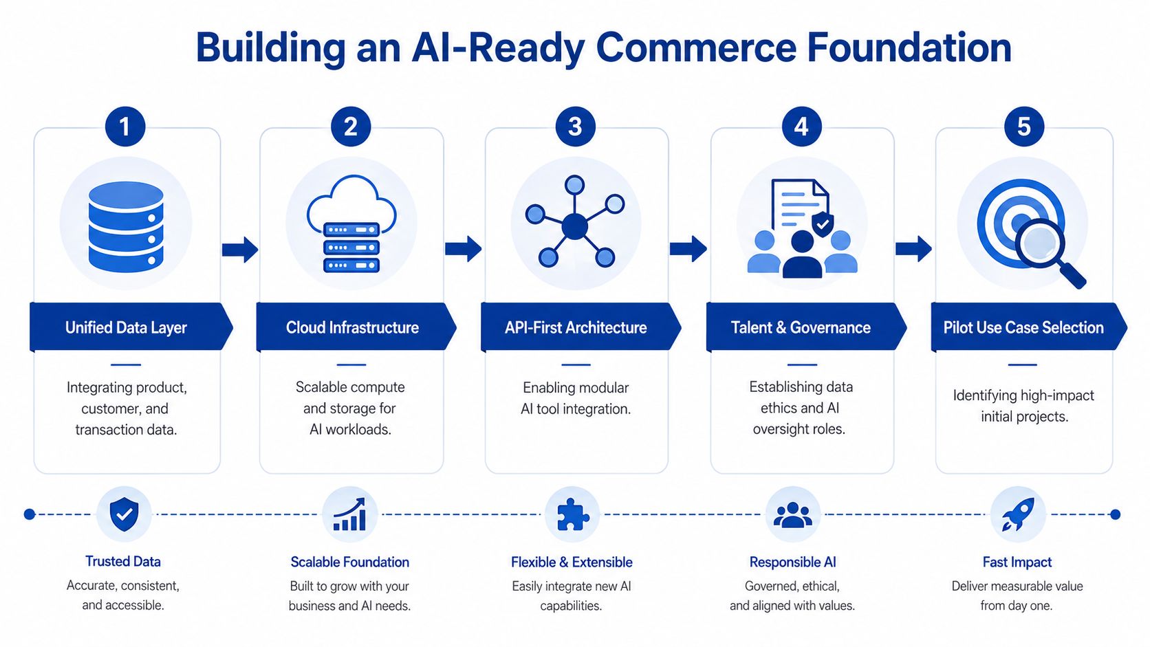 A five-step infographic showing the stages for building an AI-ready commerce foundation for business growth.