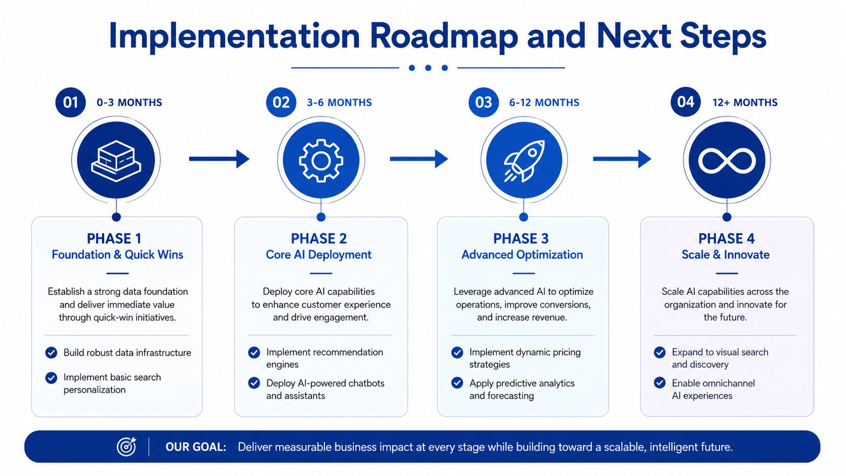 A four-phase implementation roadmap for integrating AI into an ecommerce platform to drive scalable business growth.