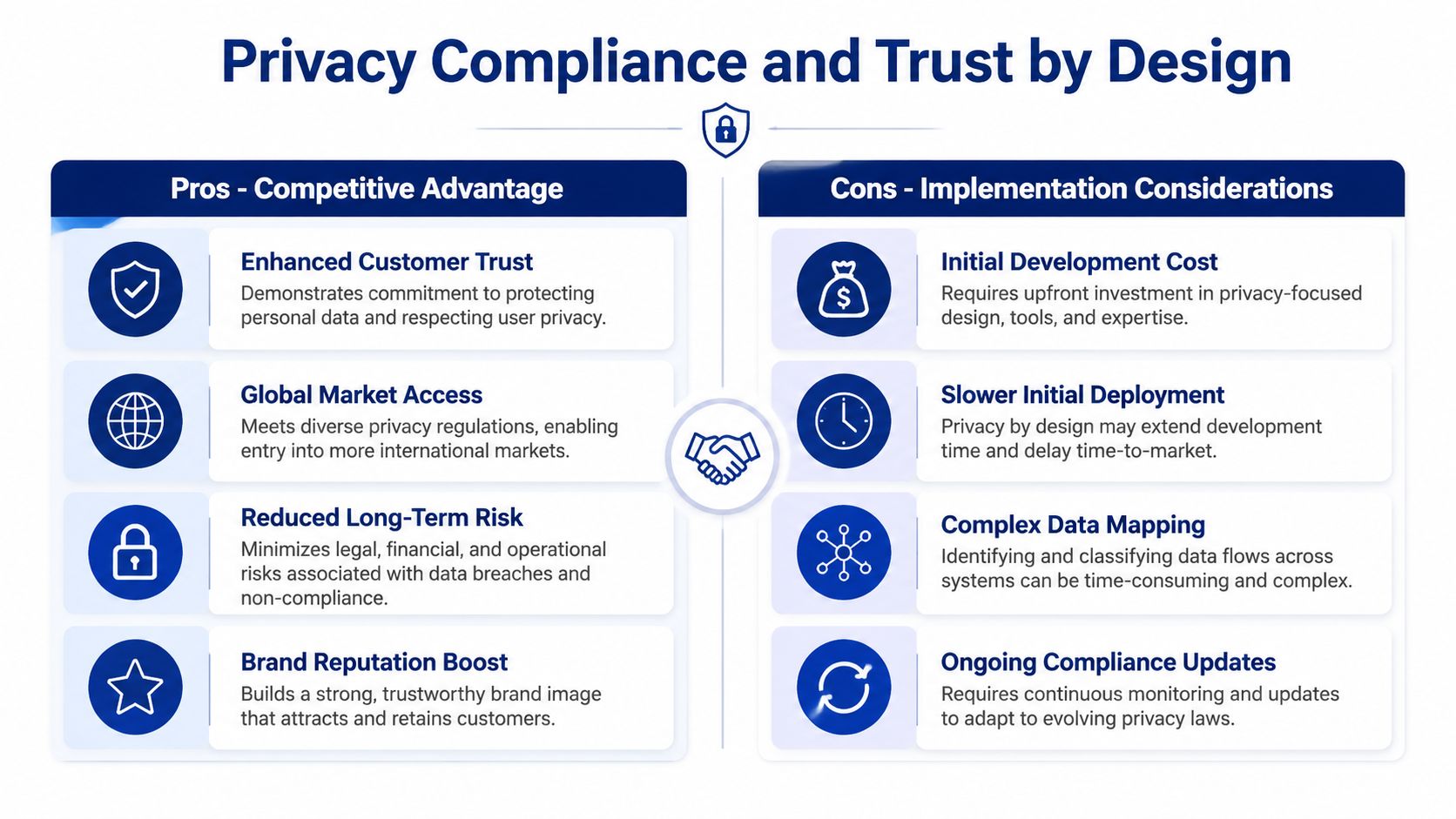 A comparison chart outlining the pros and cons of implementing privacy compliance and trust by design principles.