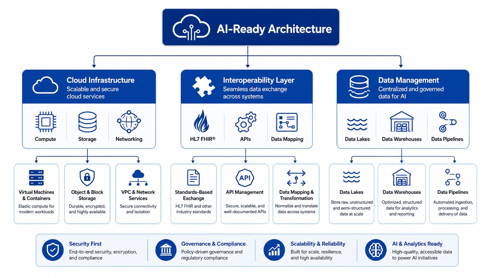 A comprehensive flowchart illustrating the essential components of an AI-ready architecture for scalable cloud-based systems.