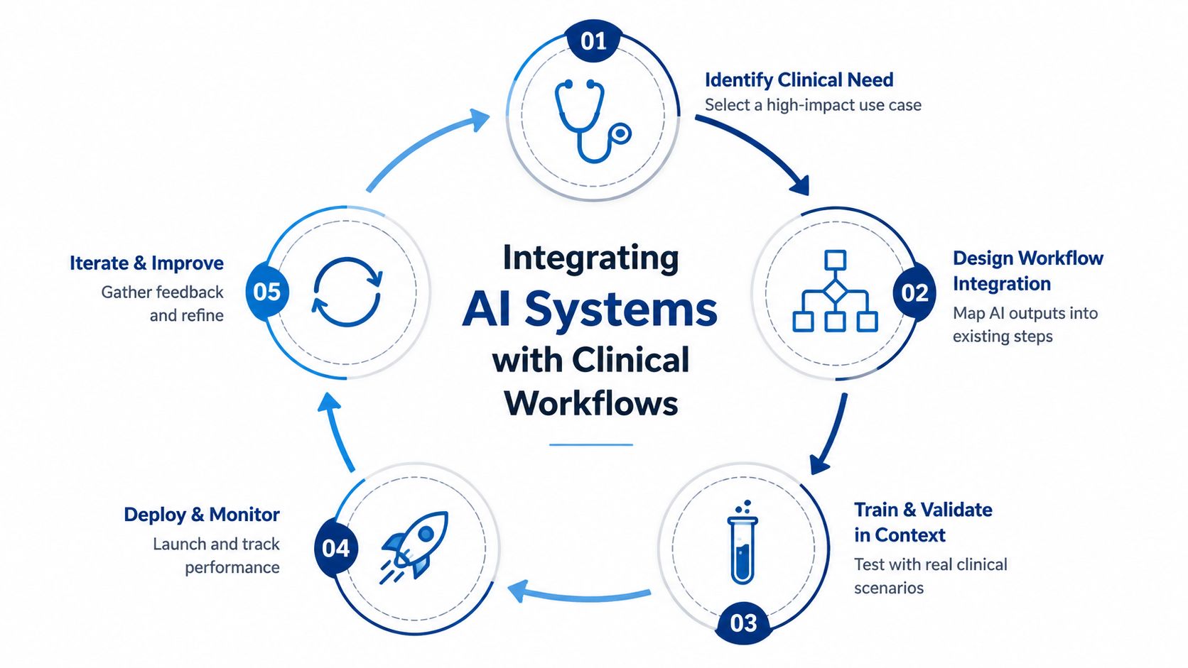 A circular process diagram showing five steps to integrate AI systems into clinical healthcare workflows.
