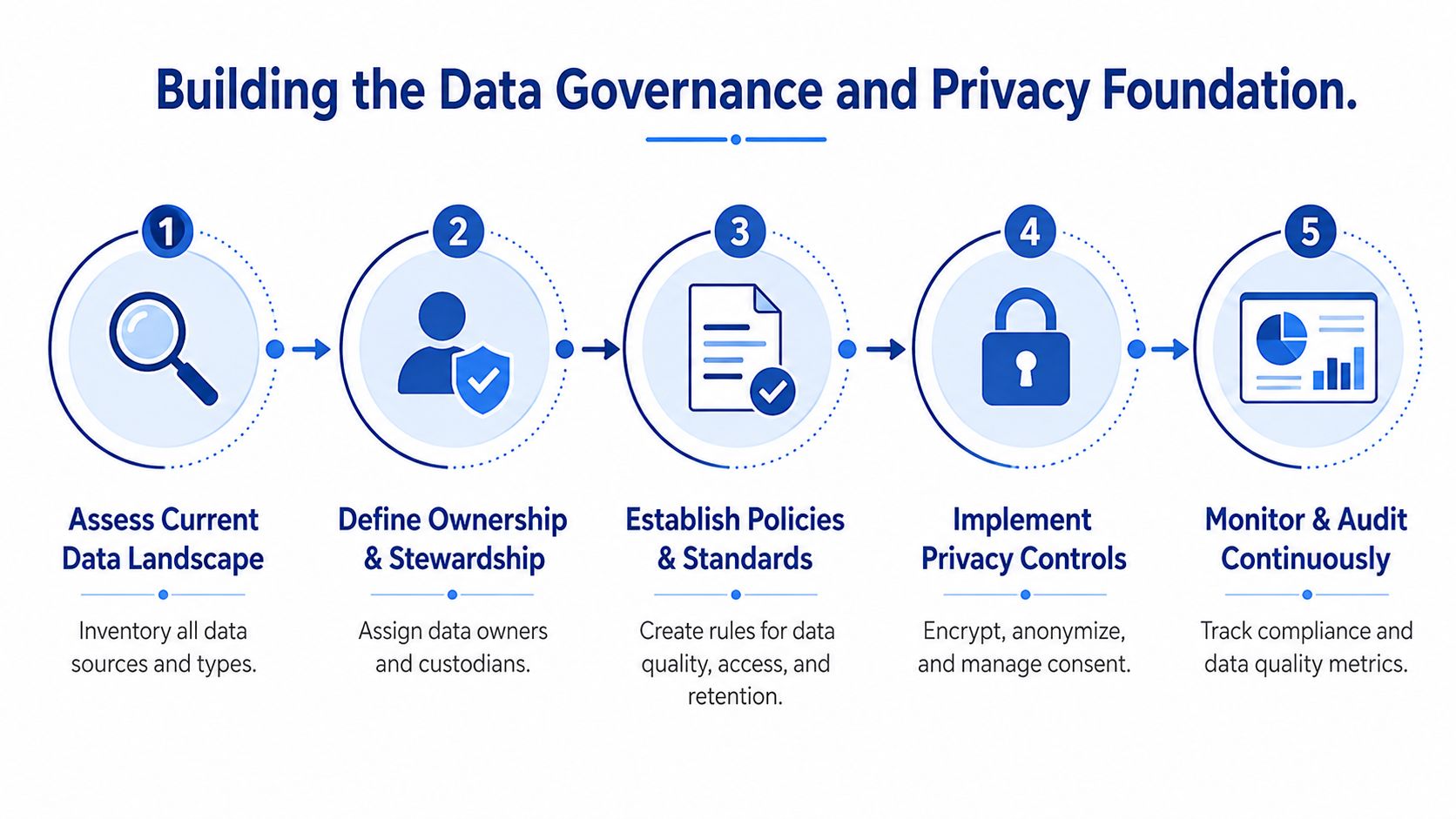 A five-step process diagram illustrating how to build a data governance and privacy foundation in healthcare.