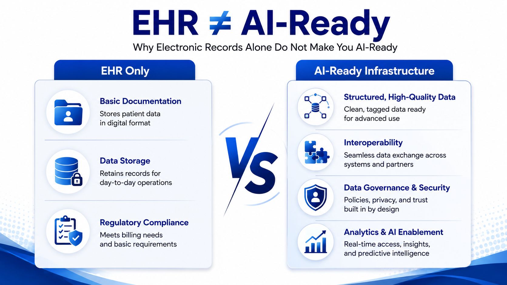 A comparison infographic showing how EHR systems differ from AI-ready healthcare infrastructure in data capabilities.