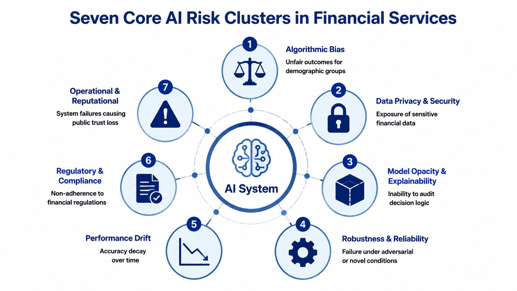 A diagram illustrating seven core AI risk clusters in financial services, including bias, privacy, and regulatory concerns.