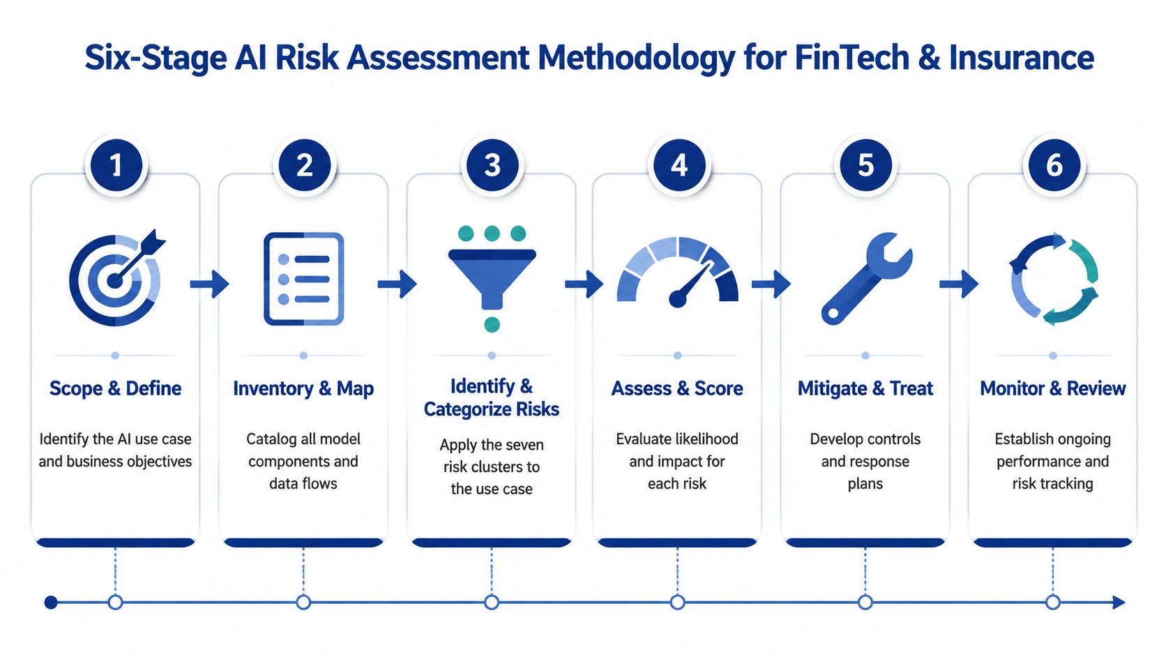 A six-stage AI risk assessment methodology chart designed for the financial technology and insurance industries.