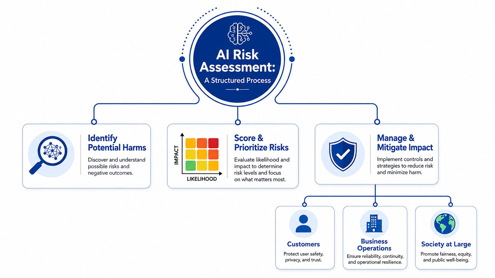 A diagram illustrating a structured process for AI risk assessment, including identifying, scoring, and mitigating risks.
