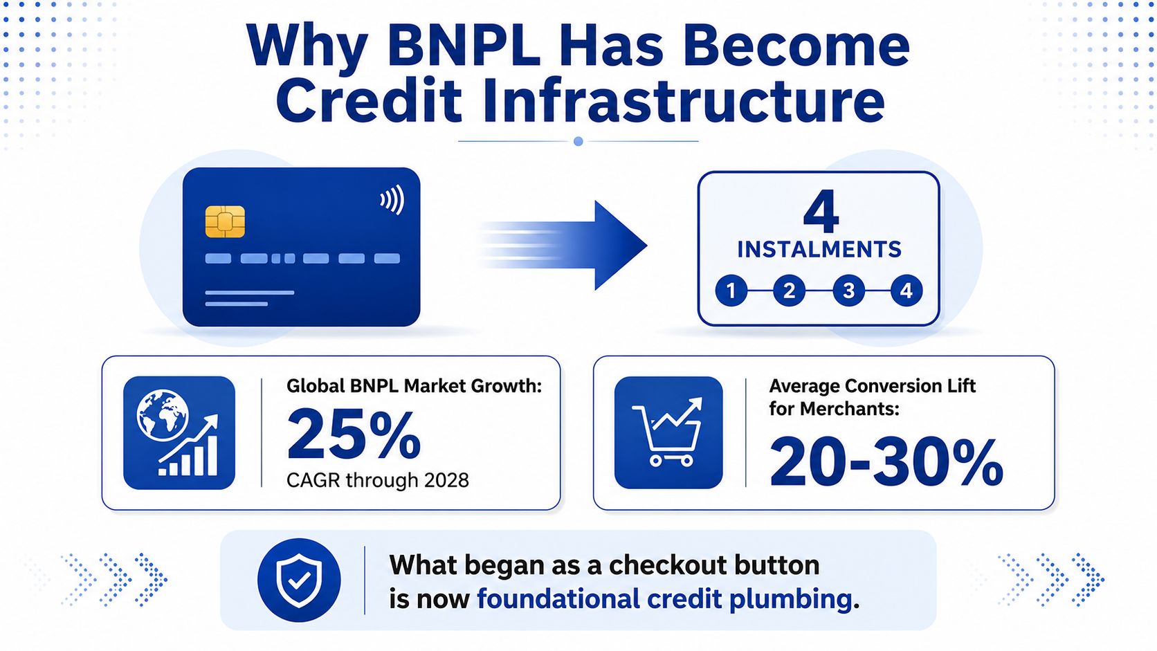 An infographic showing the growth of Buy Now Pay Later services as foundational financial infrastructure for businesses.